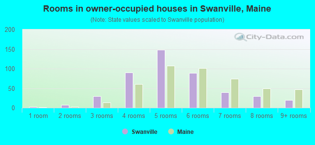 Rooms in owner-occupied houses in Swanville, Maine