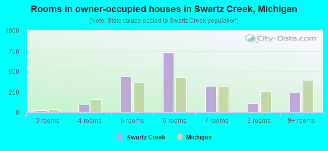Rooms in owner-occupied houses in Swartz Creek, Michigan