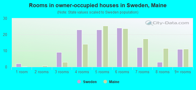 Rooms in owner-occupied houses in Sweden, Maine