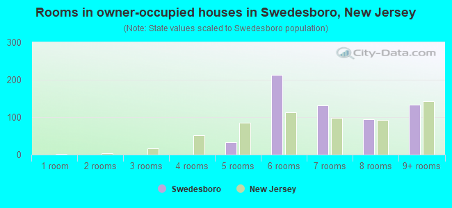 Rooms in owner-occupied houses in Swedesboro, New Jersey