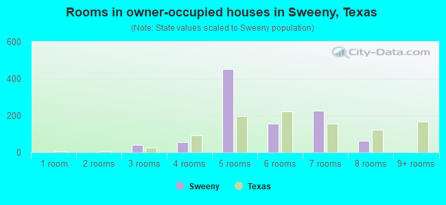 Rooms in owner-occupied houses in Sweeny, Texas