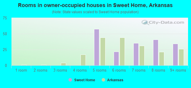 Rooms in owner-occupied houses in Sweet Home, Arkansas