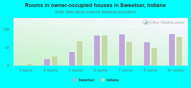 Rooms in owner-occupied houses in Sweetser, Indiana