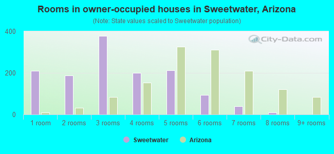 Rooms in owner-occupied houses in Sweetwater, Arizona