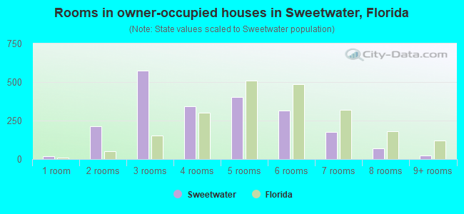 Rooms in owner-occupied houses in Sweetwater, Florida