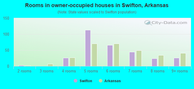Rooms in owner-occupied houses in Swifton, Arkansas