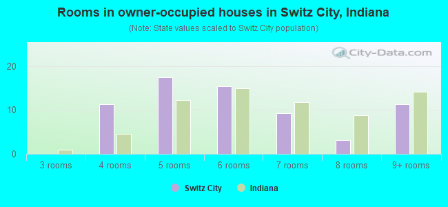 Rooms in owner-occupied houses in Switz City, Indiana
