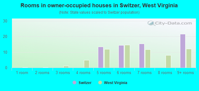 Rooms in owner-occupied houses in Switzer, West Virginia