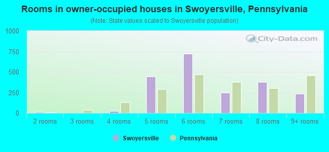 Rooms in owner-occupied houses in Swoyersville, Pennsylvania