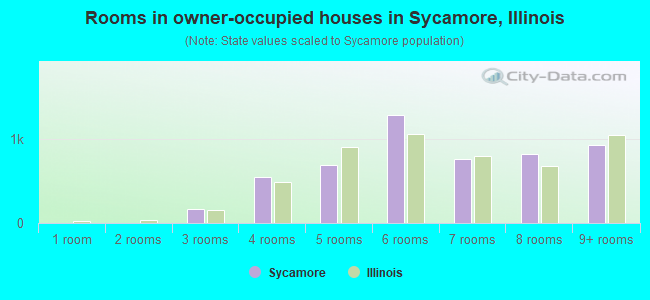 Rooms in owner-occupied houses in Sycamore, Illinois