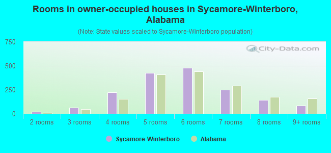 Rooms in owner-occupied houses in Sycamore-Winterboro, Alabama
