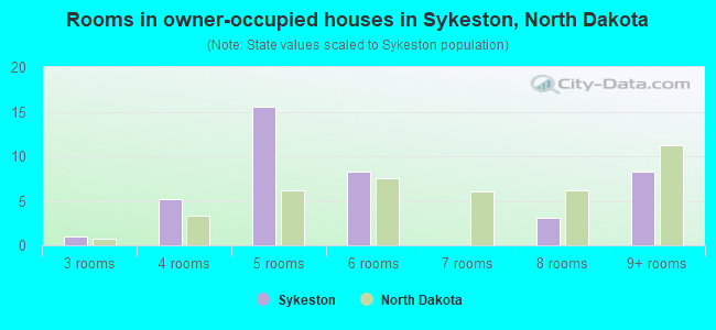 Rooms in owner-occupied houses in Sykeston, North Dakota