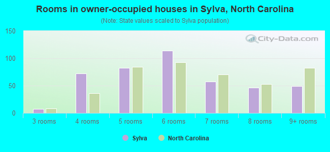 Rooms in owner-occupied houses in Sylva, North Carolina