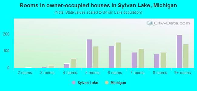 Rooms in owner-occupied houses in Sylvan Lake, Michigan