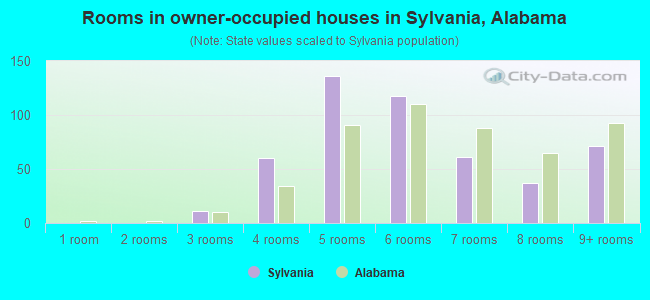 Rooms in owner-occupied houses in Sylvania, Alabama