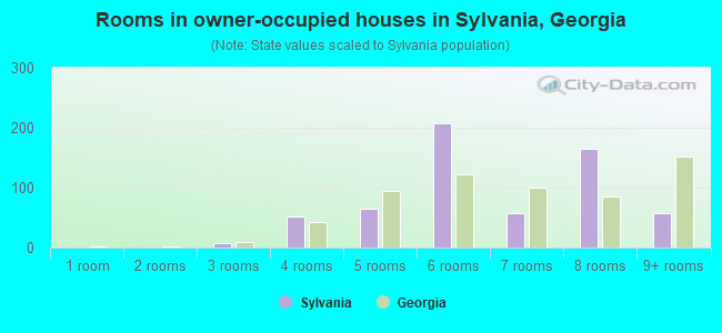 Rooms in owner-occupied houses in Sylvania, Georgia