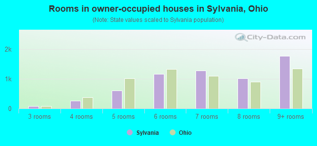 Rooms in owner-occupied houses in Sylvania, Ohio