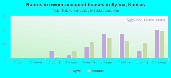 Rooms in owner-occupied houses in Sylvia, Kansas
