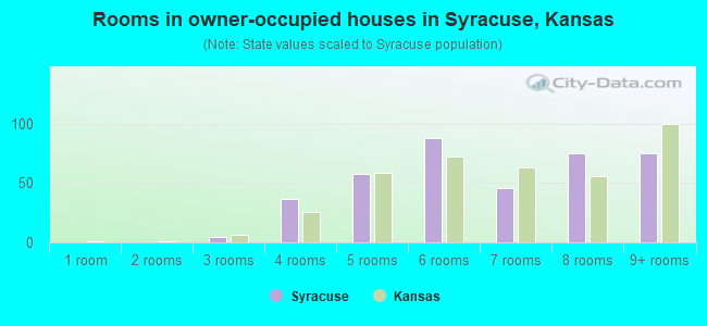 Rooms in owner-occupied houses in Syracuse, Kansas