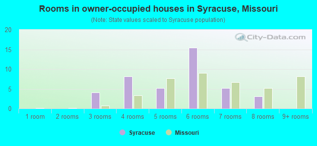 Rooms in owner-occupied houses in Syracuse, Missouri