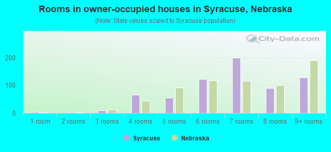 Rooms in owner-occupied houses in Syracuse, Nebraska