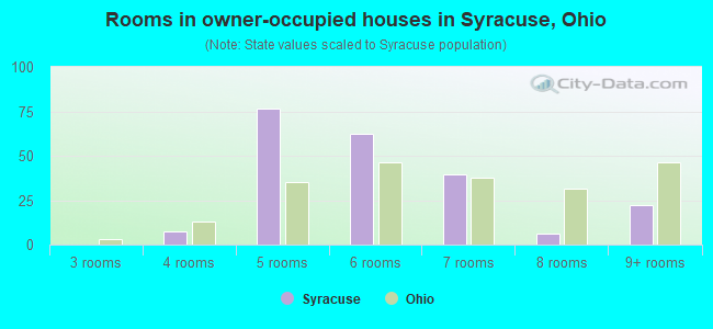 Rooms in owner-occupied houses in Syracuse, Ohio