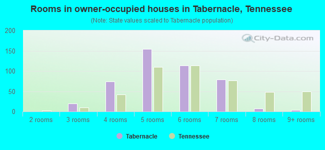 Rooms in owner-occupied houses in Tabernacle, Tennessee