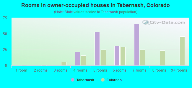 Rooms in owner-occupied houses in Tabernash, Colorado