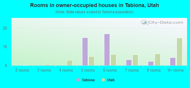 Rooms in owner-occupied houses in Tabiona, Utah