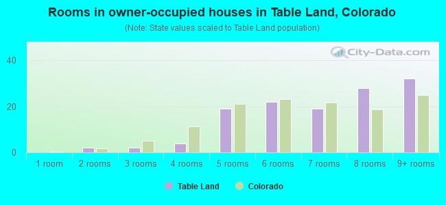 Rooms in owner-occupied houses in Table Land, Colorado
