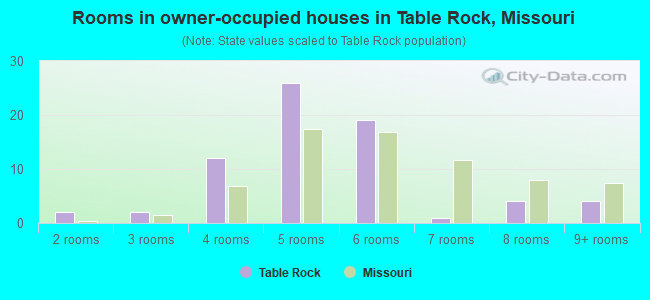 Rooms in owner-occupied houses in Table Rock, Missouri