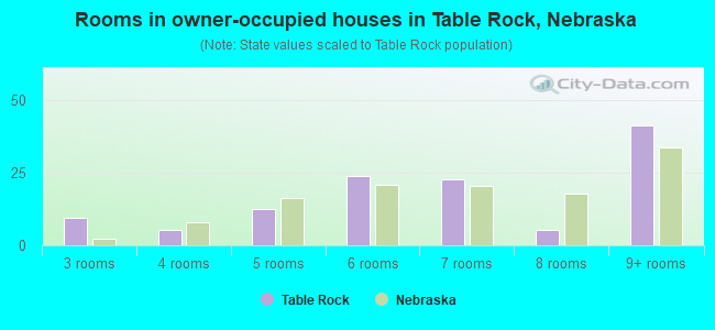 Rooms in owner-occupied houses in Table Rock, Nebraska