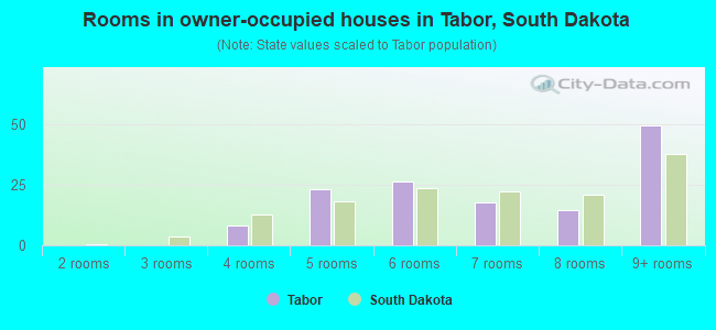 Rooms in owner-occupied houses in Tabor, South Dakota