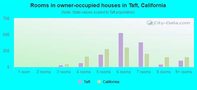 Rooms in owner-occupied houses in Taft, California