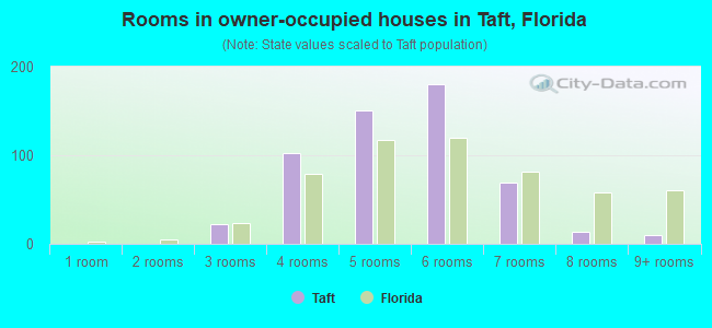 Rooms in owner-occupied houses in Taft, Florida