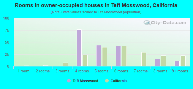 Rooms in owner-occupied houses in Taft Mosswood, California