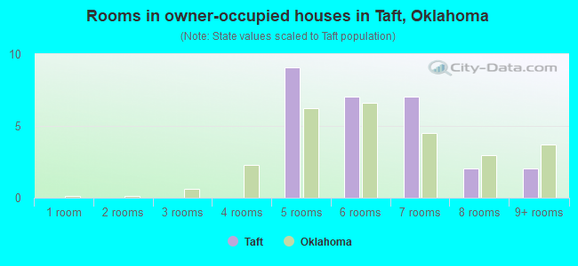 Rooms in owner-occupied houses in Taft, Oklahoma