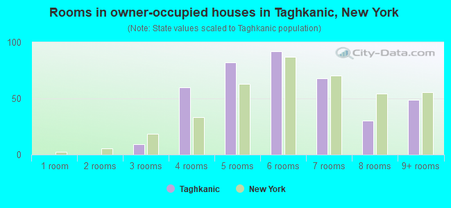 Rooms in owner-occupied houses in Taghkanic, New York