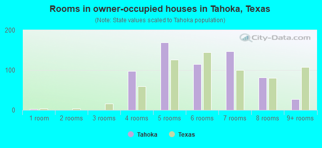 Rooms in owner-occupied houses in Tahoka, Texas