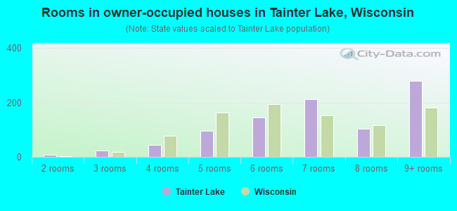 Rooms in owner-occupied houses in Tainter Lake, Wisconsin