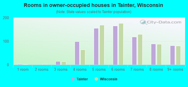Rooms in owner-occupied houses in Tainter, Wisconsin