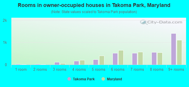 Rooms in owner-occupied houses in Takoma Park, Maryland