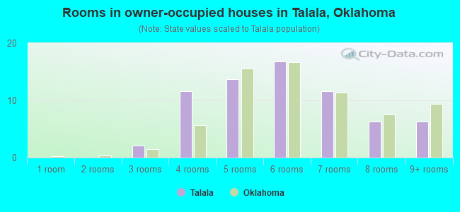 Rooms in owner-occupied houses in Talala, Oklahoma