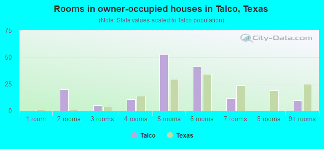 Rooms in owner-occupied houses in Talco, Texas
