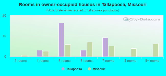 Rooms in owner-occupied houses in Tallapoosa, Missouri