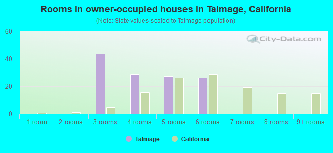 Rooms in owner-occupied houses in Talmage, California