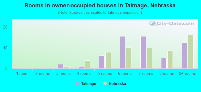 Rooms in owner-occupied houses in Talmage, Nebraska
