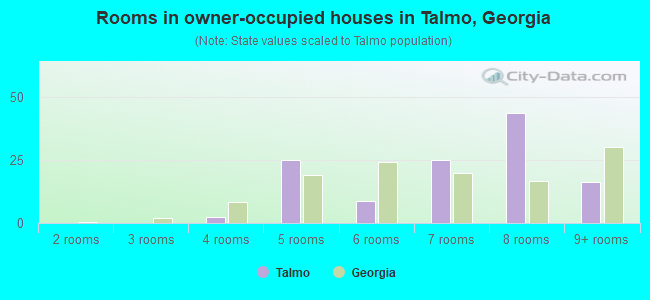 Rooms in owner-occupied houses in Talmo, Georgia