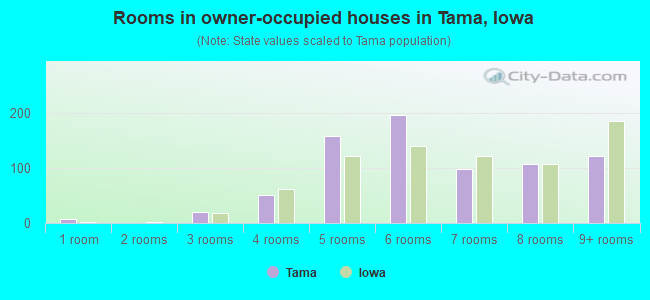 Rooms in owner-occupied houses in Tama, Iowa