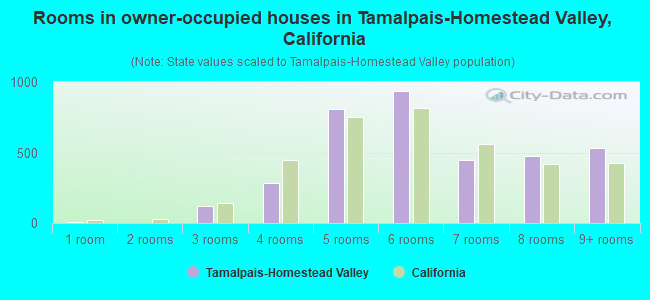 Rooms in owner-occupied houses in Tamalpais-Homestead Valley, California